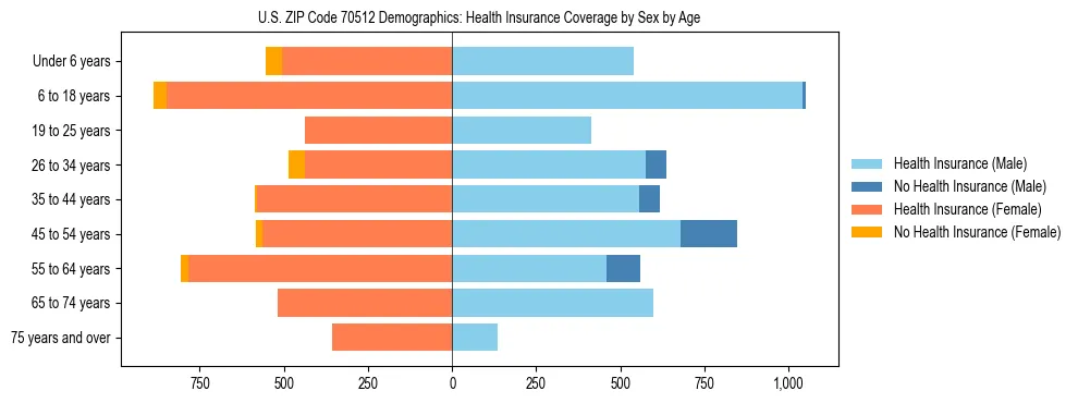 Pyramid chart showing health insurance coverage by age and sex in US ZIP Code 70512.