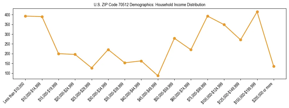 Horizontal bar chart showing household income distribution in US ZIP Code 70512.