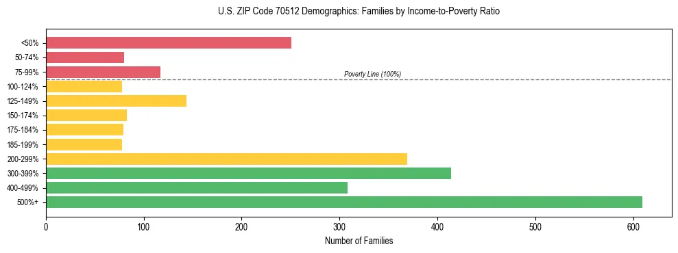 Horizontal bar chart showing family distribution by income-to-poverty ratio in US ZIP Code 70512, based on 2023 ACS data.