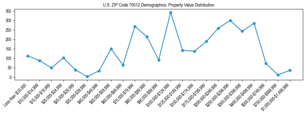 Line chart showing the distribution of property values for owner-occupied housing units in US ZIP Code 70512.