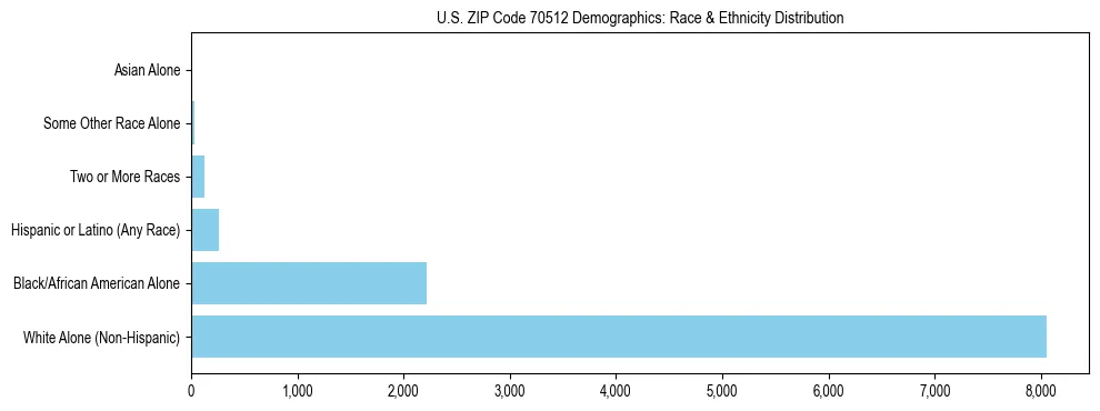 Race and Ethnicity Distribution Chart for US ZIP Code 70512