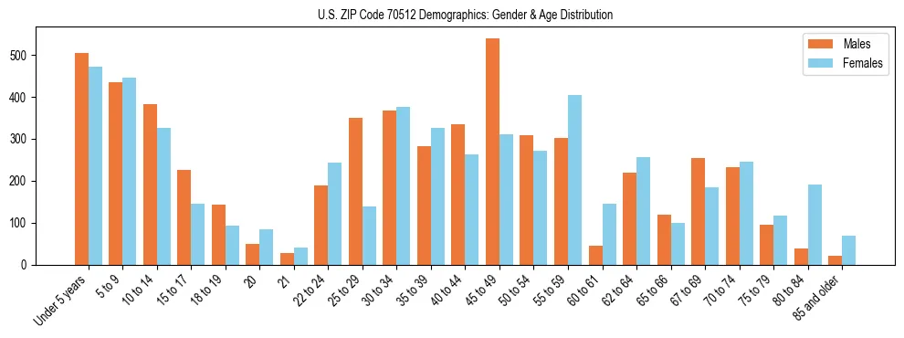Bar chart showing the population distribution of US ZIP Code 70512 by age group and gender, based on 2023 ACS data.