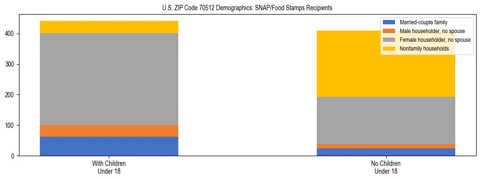 Stacked bar chart showing SNAP/Food Stamps recipient household composition by presence of children under 18 in US ZIP Code 70512, based on 2023 ACS data.