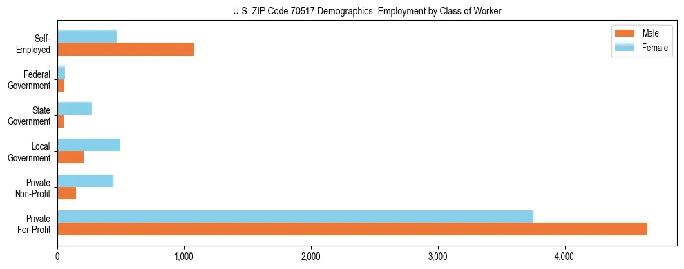 Horizontal bar chart showing employment distribution by class of worker and gender in US ZIP Code 70517, based on 2023 ACS data.