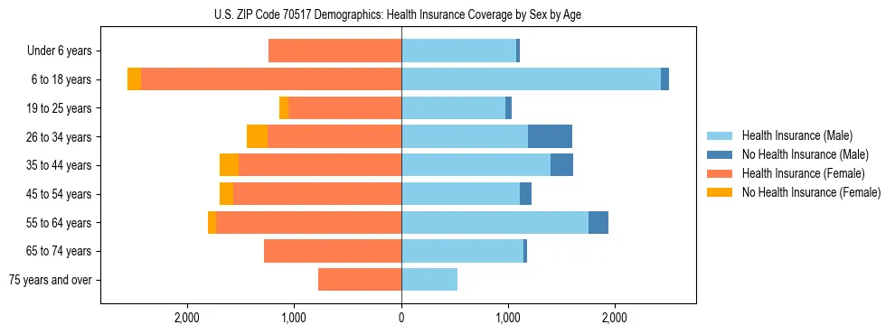 Pyramid chart showing health insurance coverage by age and sex in US ZIP Code 70517.
