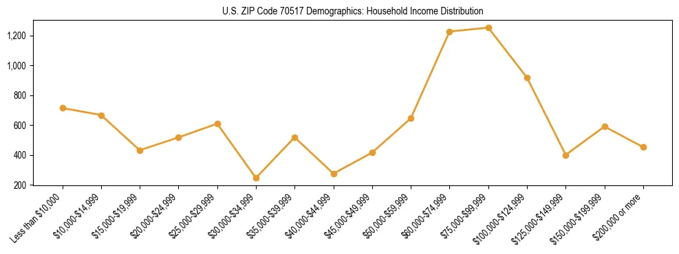 Horizontal bar chart showing household income distribution in US ZIP Code 70517.