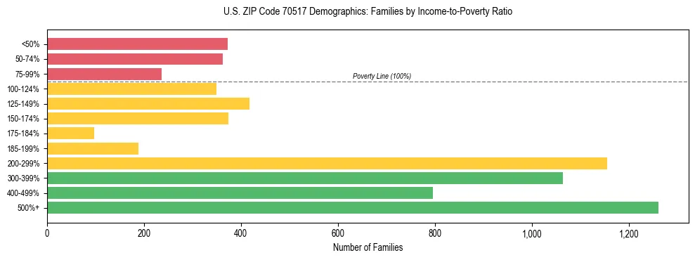 Horizontal bar chart showing family distribution by income-to-poverty ratio in US ZIP Code 70517, based on 2023 ACS data.