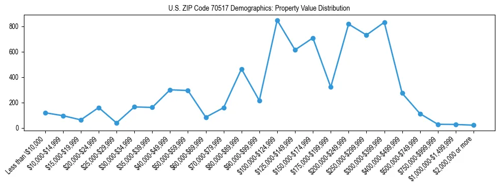 Line chart showing the distribution of property values for owner-occupied housing units in US ZIP Code 70517.