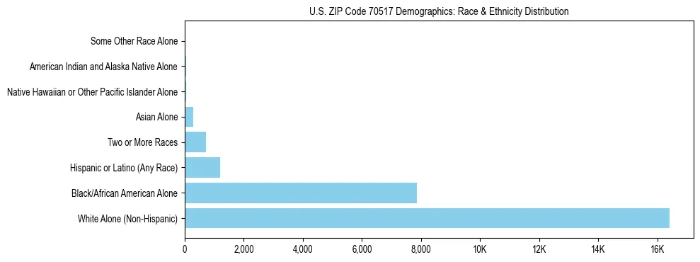 Race and Ethnicity Distribution Chart for US ZIP Code 70517