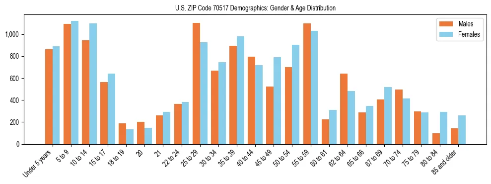 Bar chart showing the population distribution of US ZIP Code 70517 by age group and gender, based on 2023 ACS data.