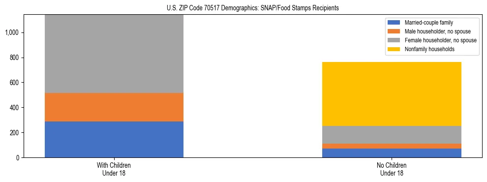 Stacked bar chart showing SNAP/Food Stamps recipient household composition by presence of children under 18 in US ZIP Code 70517, based on 2023 ACS data.