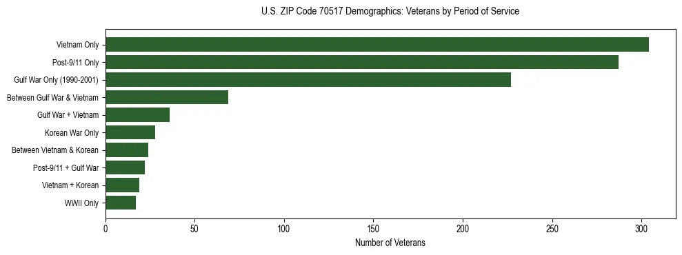 Horizontal bar chart showing veteran distribution by period of military service in US ZIP Code 70517, based on 2023 ACS data.