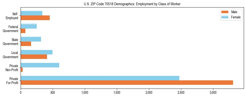 Horizontal bar chart showing employment distribution by class of worker and gender in US ZIP Code 70518, based on 2023 ACS data.