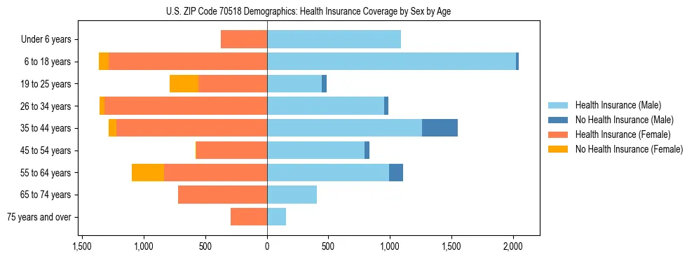 Pyramid chart showing health insurance coverage by age and sex in US ZIP Code 70518.