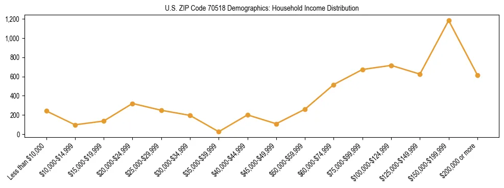 Horizontal bar chart showing household income distribution in US ZIP Code 70518.