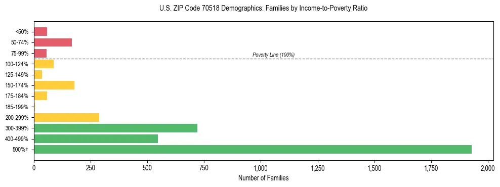 Horizontal bar chart showing family distribution by income-to-poverty ratio in US ZIP Code 70518, based on 2023 ACS data.