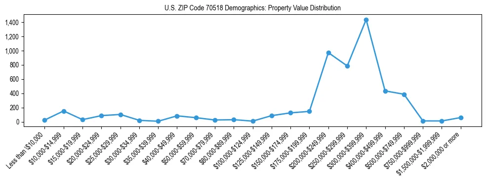 Line chart showing the distribution of property values for owner-occupied housing units in US ZIP Code 70518.