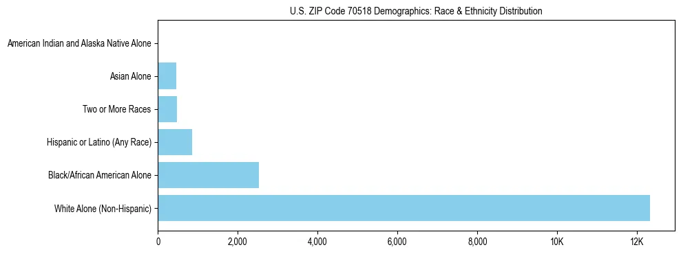 Race and Ethnicity Distribution Chart for US ZIP Code 70518