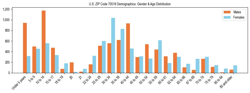 Bar chart showing the population distribution of US ZIP Code 70518 by age group and gender, based on 2023 ACS data.