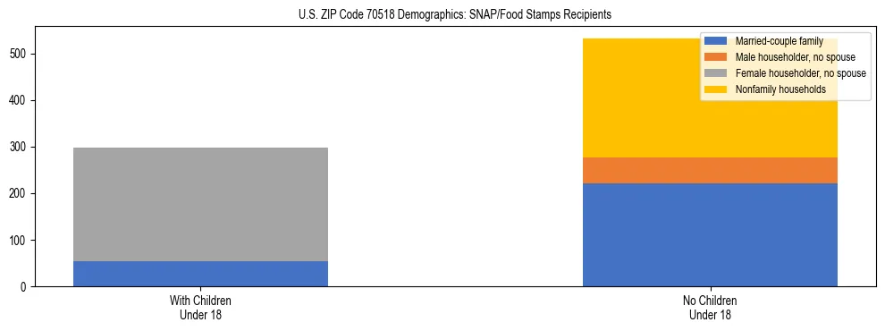 Stacked bar chart showing SNAP/Food Stamps recipient household composition by presence of children under 18 in US ZIP Code 70518, based on 2023 ACS data.