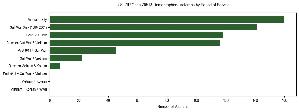 Horizontal bar chart showing veteran distribution by period of military service in US ZIP Code 70518, based on 2023 ACS data.