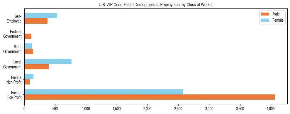Horizontal bar chart showing employment distribution by class of worker and gender in US ZIP Code 70520, based on 2023 ACS data.