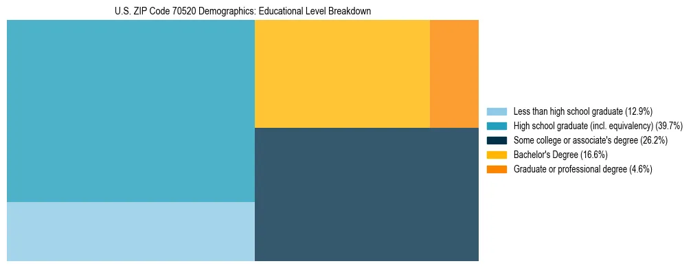 Treemap chart illustrating the educational attainment breakdown for population 25 years and over in US ZIP Code 70520.