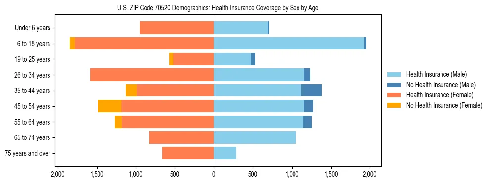 Pyramid chart showing health insurance coverage by age and sex in US ZIP Code 70520.