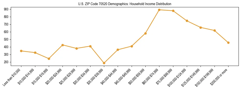 Horizontal bar chart showing household income distribution in US ZIP Code 70520.