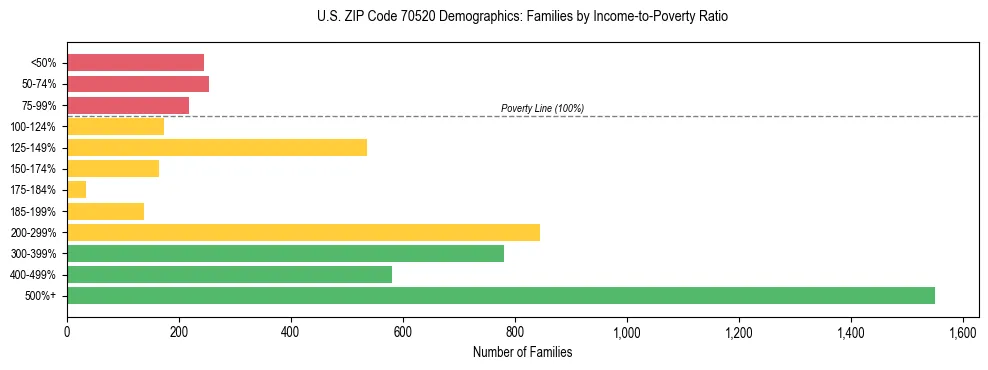 Horizontal bar chart showing family distribution by income-to-poverty ratio in US ZIP Code 70520, based on 2023 ACS data.