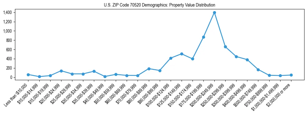 Line chart showing the distribution of property values for owner-occupied housing units in US ZIP Code 70520.