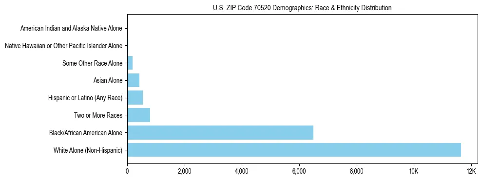 Race and Ethnicity Distribution Chart for US ZIP Code 70520