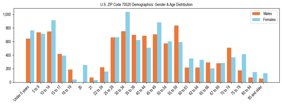 Bar chart showing the population distribution of US ZIP Code 70520 by age group and gender, based on 2023 ACS data.