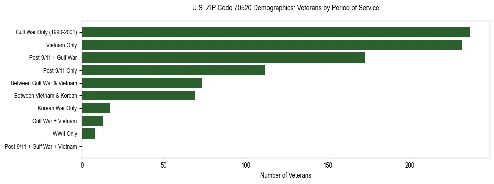 Horizontal bar chart showing veteran distribution by period of military service in US ZIP Code 70520, based on 2023 ACS data.