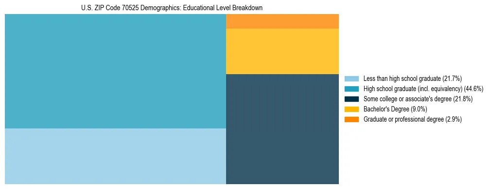 Treemap chart illustrating the educational attainment breakdown for population 25 years and over in US ZIP Code 70525.