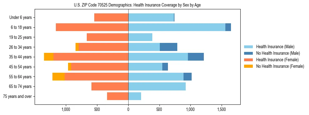 Pyramid chart showing health insurance coverage by age and sex in US ZIP Code 70525.
