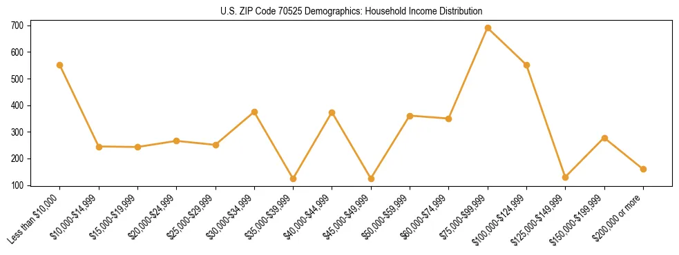 Horizontal bar chart showing household income distribution in US ZIP Code 70525.