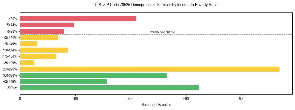 Horizontal bar chart showing family distribution by income-to-poverty ratio in US ZIP Code 70525, based on 2023 ACS data.
