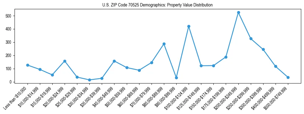Line chart showing the distribution of property values for owner-occupied housing units in US ZIP Code 70525.