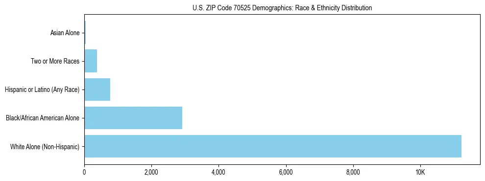 Race and Ethnicity Distribution Chart for US ZIP Code 70525