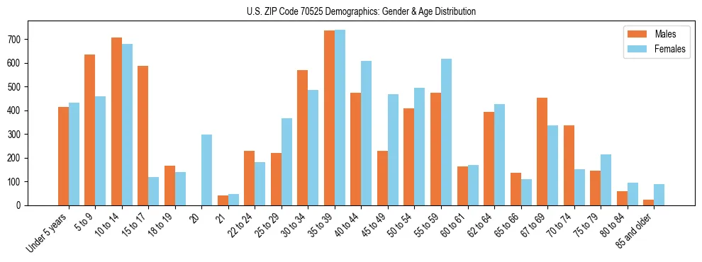 Bar chart showing the population distribution of US ZIP Code 70525 by age group and gender, based on 2023 ACS data.