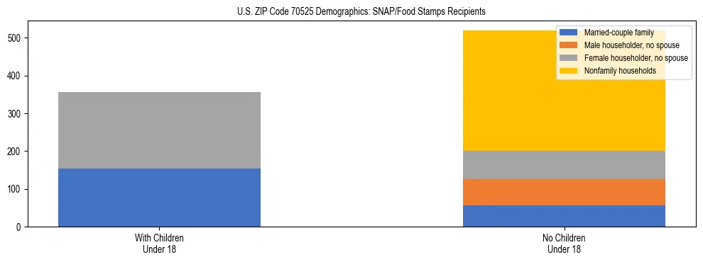Stacked bar chart showing SNAP/Food Stamps recipient household composition by presence of children under 18 in US ZIP Code 70525, based on 2023 ACS data.