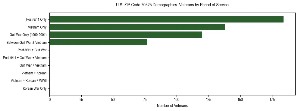 Horizontal bar chart showing veteran distribution by period of military service in US ZIP Code 70525, based on 2023 ACS data.