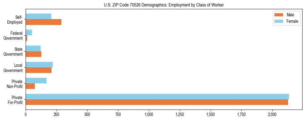 Horizontal bar chart showing employment distribution by class of worker and gender in US ZIP Code 70526, based on 2023 ACS data.