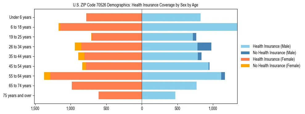 Pyramid chart showing health insurance coverage by age and sex in US ZIP Code 70526.