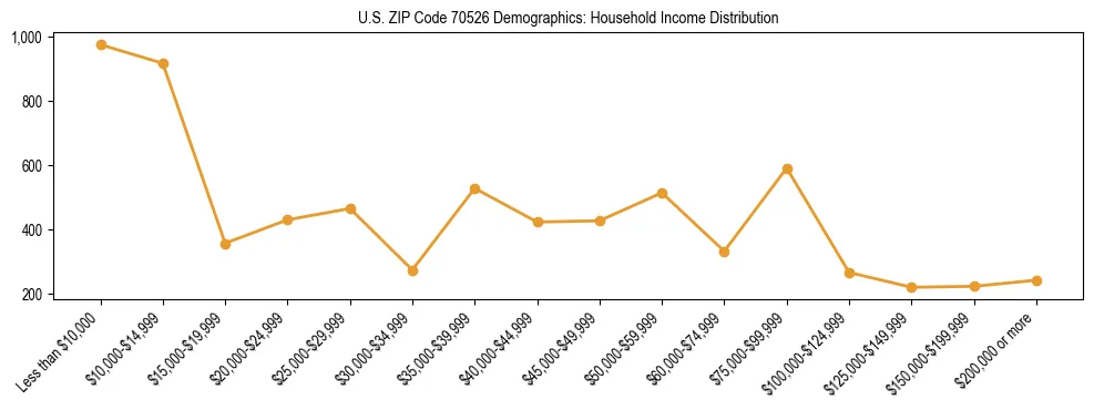 Horizontal bar chart showing household income distribution in US ZIP Code 70526.