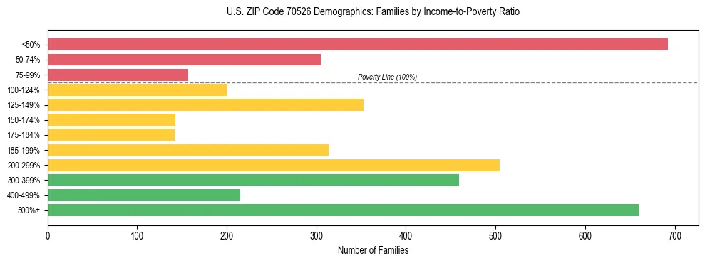 Horizontal bar chart showing family distribution by income-to-poverty ratio in US ZIP Code 70526, based on 2023 ACS data.