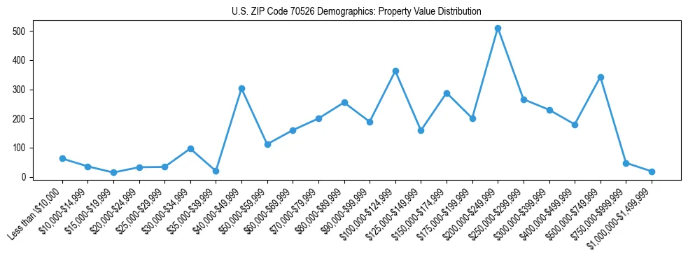 Line chart showing the distribution of property values for owner-occupied housing units in US ZIP Code 70526.
