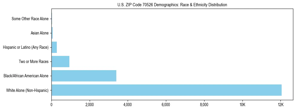 Race and Ethnicity Distribution Chart for US ZIP Code 70526