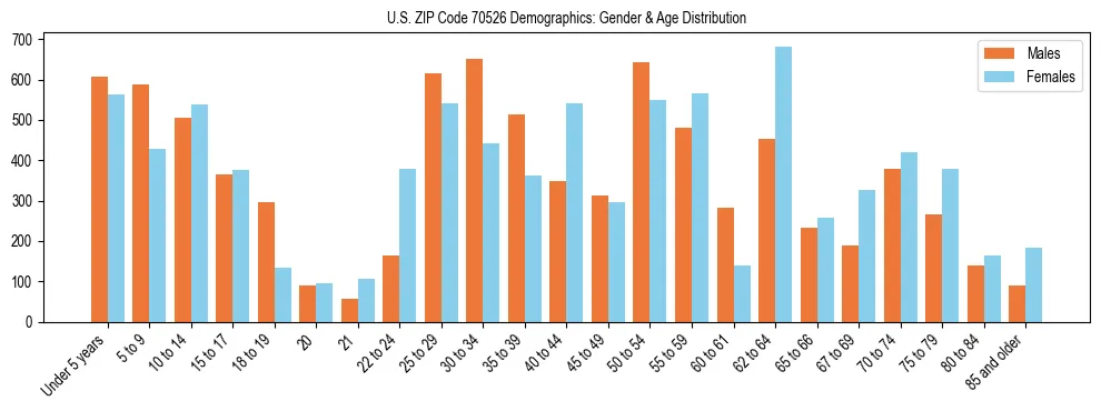Bar chart showing the population distribution of US ZIP Code 70526 by age group and gender, based on 2023 ACS data.